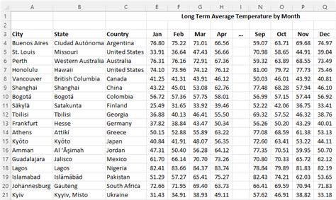 Average historical temperature by zip code - Weather Metric. Average. Data Type. CSV. File Type. Dataset Overview. 12 data points per zip code, all US zip codes. Excel Download. View Sample Data. With this version, you …